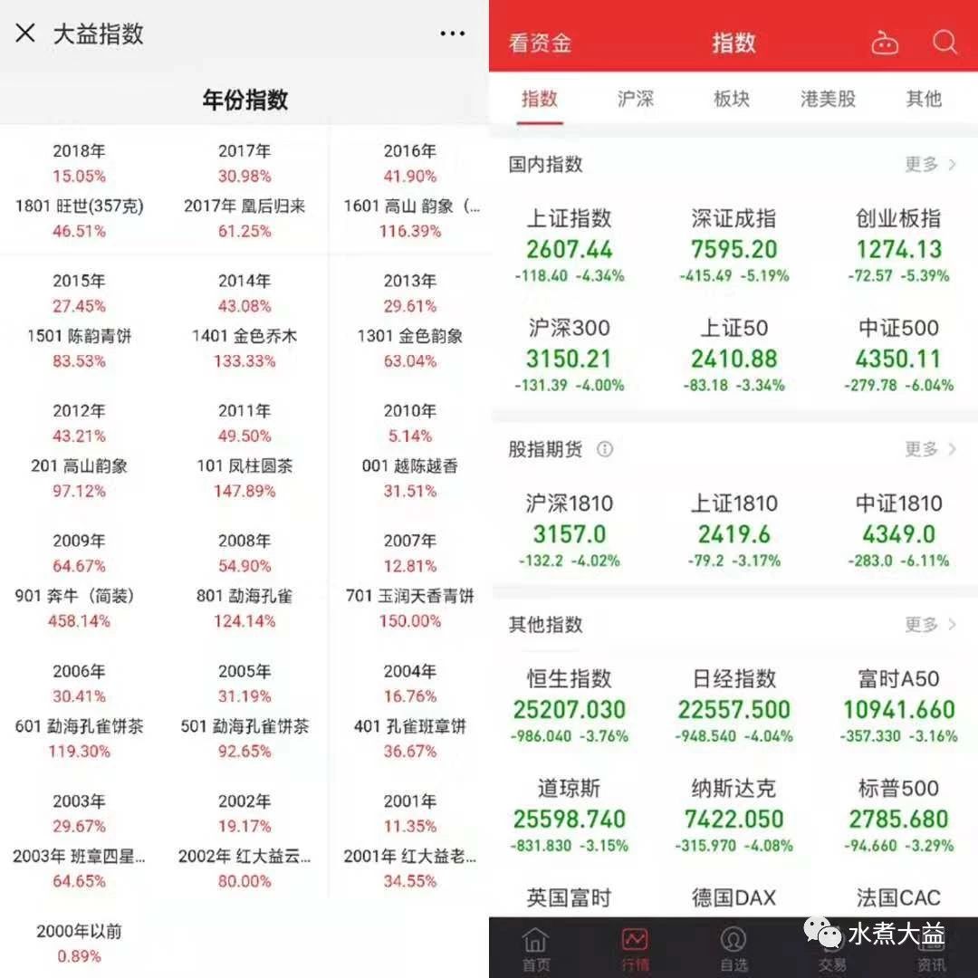 (左图为大益指数;右图为股票指数)