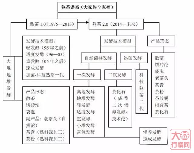 普洱茶创新史