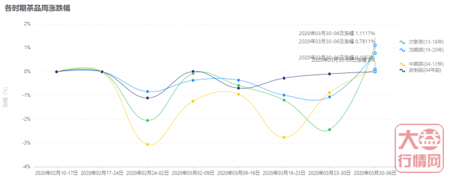 美好的明天即将到来？ 大益普洱茶：一周热点行情03.30-04.05