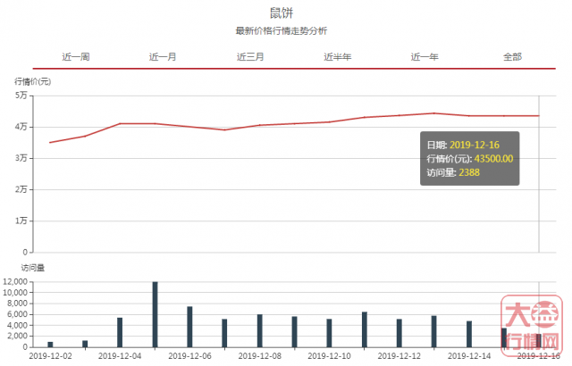 上周热点：孔雀！近期关注：生肖饼！大益行情网 | 一周热点行情12.09-12.15