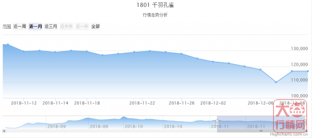 大益普洱茶 | 一周热点行情12.3-12.9