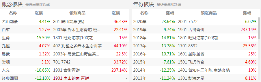 从2001群峰公布信息窥视国庆后的大益茶巿，哪些茶有机会？