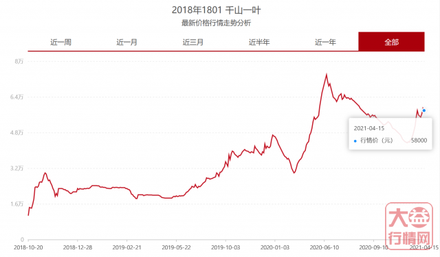 大益茶投资档案！——博采众家之长的千山一叶