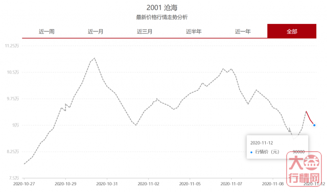 沧海双11付款完毕，现货已到，多空对战升级，芳村将上演巅峰对决！