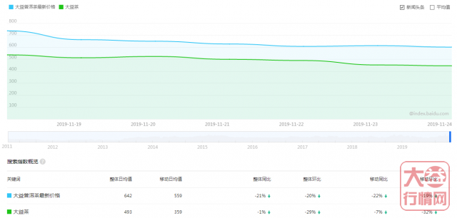 沧海交货期中，起伏不定的行情将会走向哪里？大益行情网：一周热点行情11.18-11.24