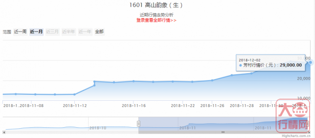 大益普洱茶 | 一周热点行情11.26-12.2