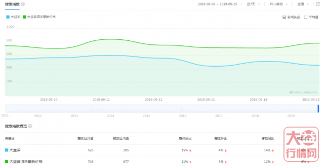 大益行情网：一周热点行情9月9日至9月15日