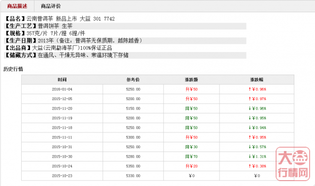 春节年关将至1501－陈香7742将如何走势？