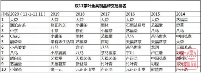 行情|2020年双11数据创新高，茶市市场又如何？