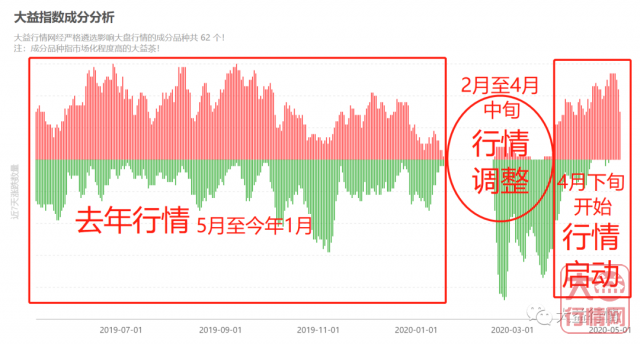 2020年大益茶行情回顾：惨淡的开局，魔幻的转折，气势如虹的高潮，回调后的落寞，路在何方的2021！