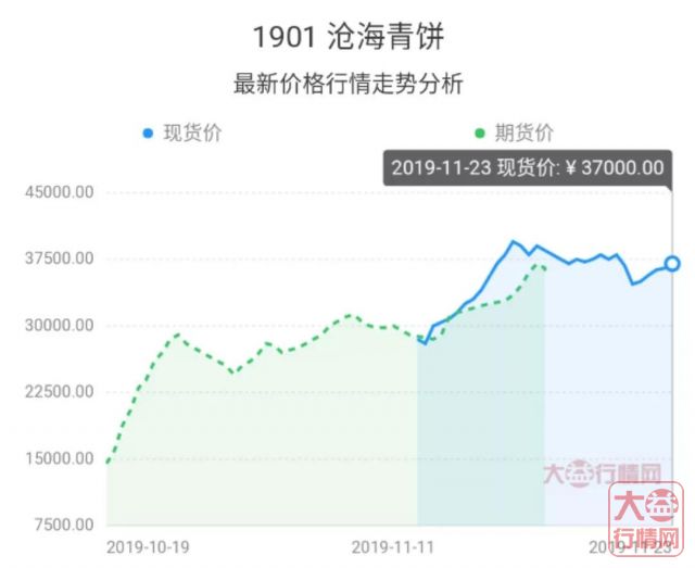 大益行情网重磅：沧海多空对战激烈，广州茶博会与仕宏拍卖大益老茶，对行情有何影响？