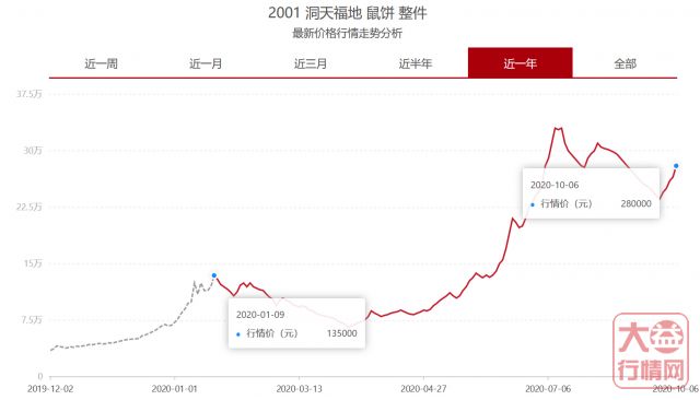 ​年收益107.4% 浅析大益明星茶收惊人的收益率