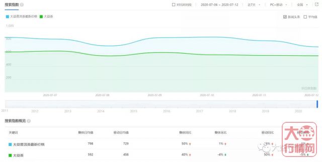 势不可挡，涨势这般喜人，你错过了多少？大益行情网 | 一周热点行情07.06-07.12