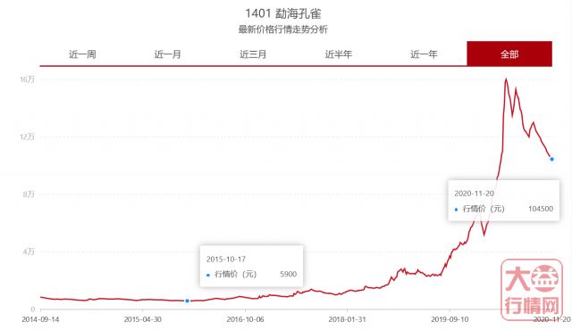 最近心情很烦躁？那就来聊聊1401勐海孔雀解解闷