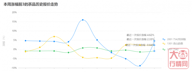 市场交易如火如荼，不只是2001 7542特别版！大益行情网 | 一周热点行情05.04-05.10