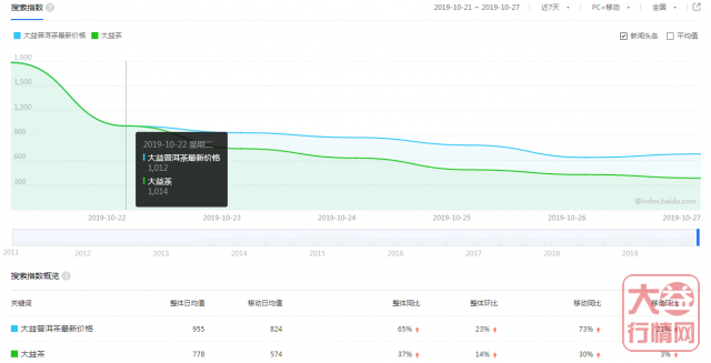 芳村动态：沧海上 仙鹤起！大益行情网：一周热点行情10.21-10.27