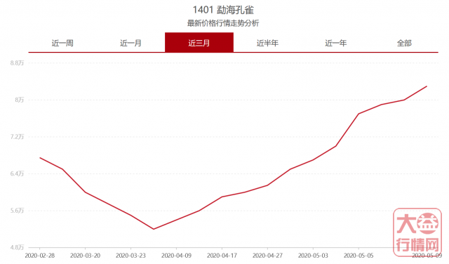 市场交易如火如荼，不只是2001 7542特别版！大益行情网 | 一周热点行情05.04-05.10