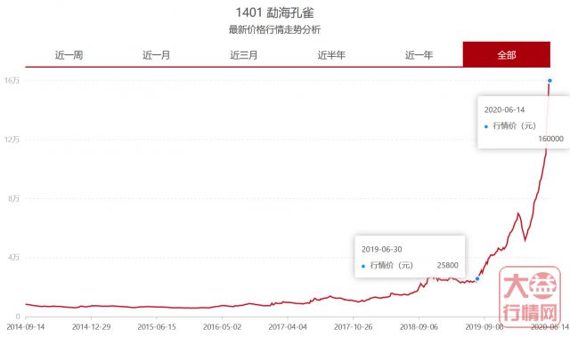 陈化价值与投资收益 | 漫谈大益茶的五个投资周期（上）