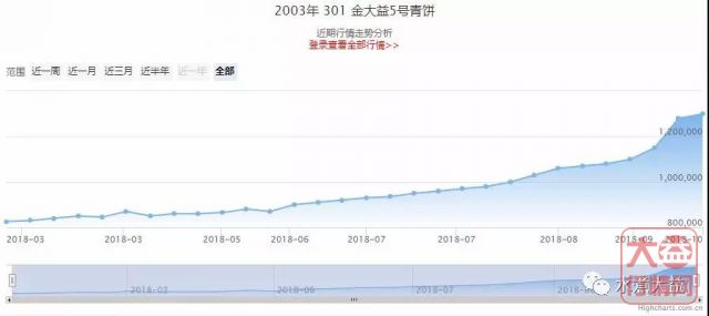 大浪淘沙始见金——“2003年金大益”5号青饼