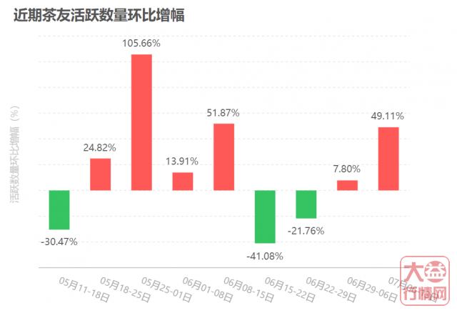 势不可挡，涨势这般喜人，你错过了多少？大益行情网 | 一周热点行情07.06-07.12