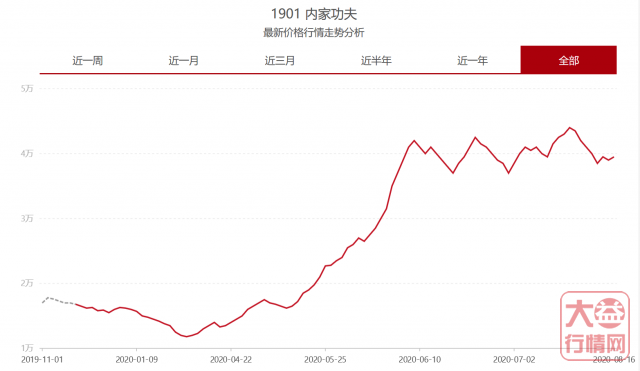 有反转？是回光返照？还是回光返照照照照照......大益行情网 | 一周热点行情08.10-08.16