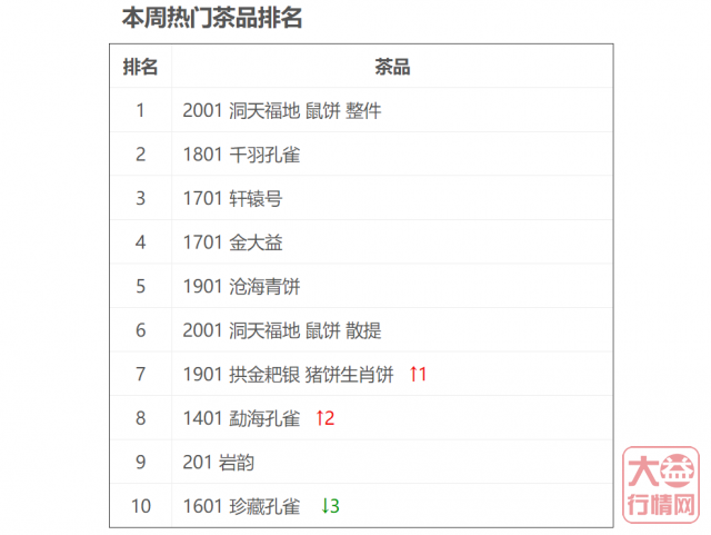 回暖的行情跟上了春天的步伐！大益行情网 | 一周热点行情04.06-04.12