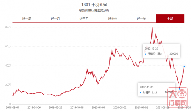 千羽孔雀展翅高飞、金大益暴涨80%——浅析近期明星茶的升值逻辑