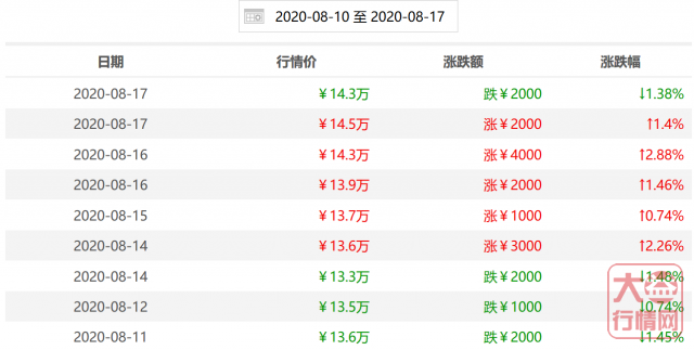 有反转？是回光返照？还是回光返照照照照照......大益行情网 | 一周热点行情08.10-08.16