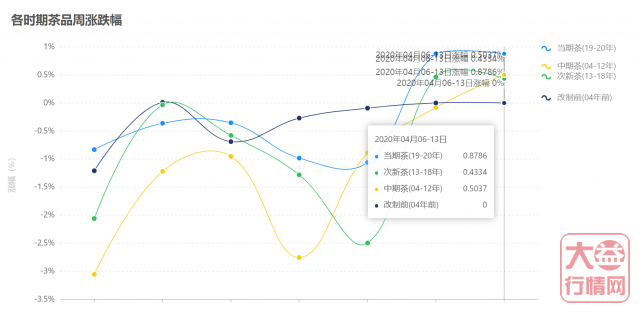 回暖的行情跟上了春天的步伐！大益行情网 | 一周热点行情04.06-04.12