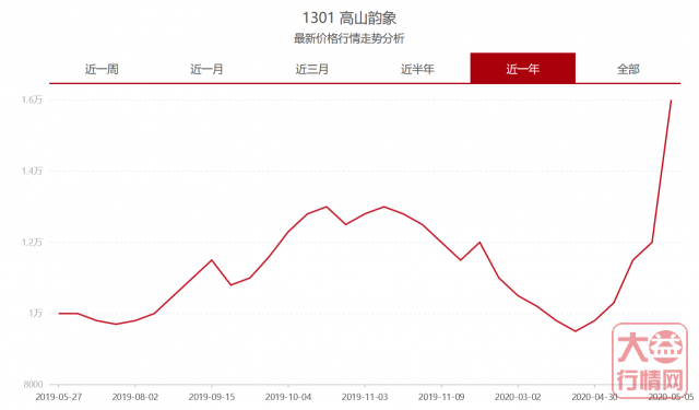 市场交易如火如荼，不只是2001 7542特别版！大益行情网 | 一周热点行情05.04-05.10